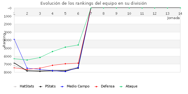 Rankings del equipo en VI