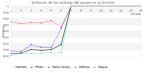 Rankings del equipo en VI