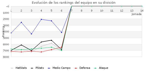 Rankings del equipo en VII