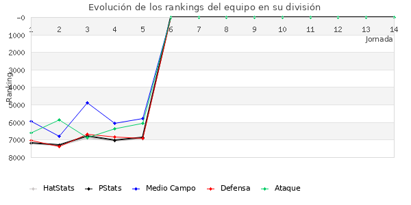 Rankings del equipo en VI