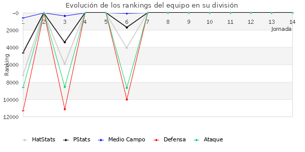 Rankings del equipo en VIII