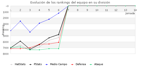 Rankings del equipo en VII