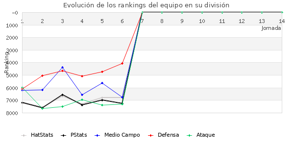 Rankings del equipo en VII