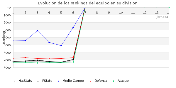 Rankings del equipo en VII