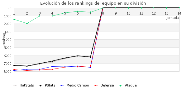 Rankings del equipo en VI