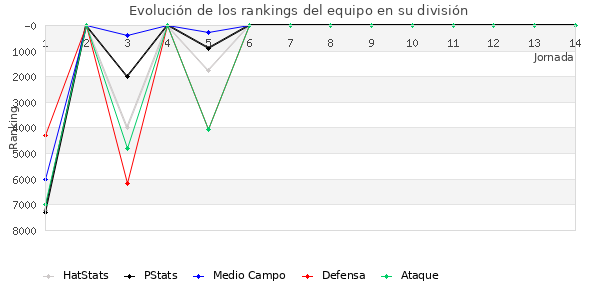 Rankings del equipo en VI