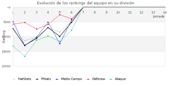 Rankings del equipo en Copa