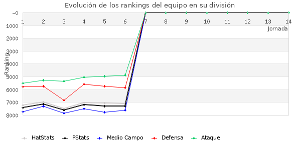 Rankings del equipo en VI