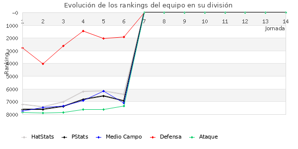 Rankings del equipo en VI