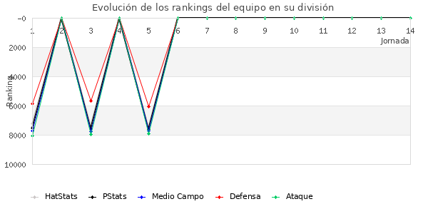 Rankings del equipo en VI