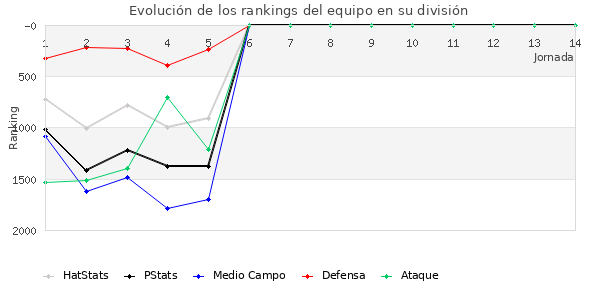 Rankings del equipo en V