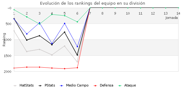 Rankings del equipo en V