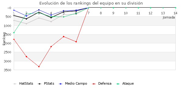 Rankings del equipo en VII