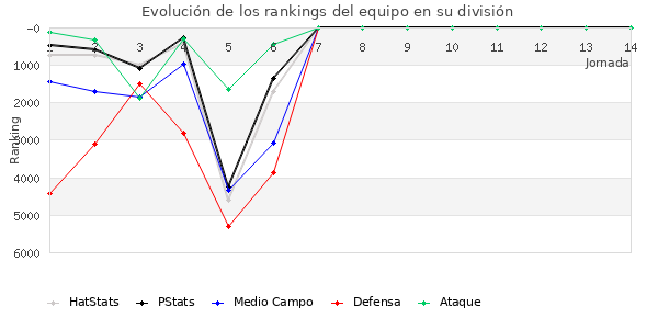 Rankings del equipo en VI