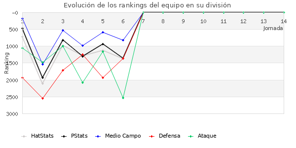 Rankings del equipo en VII