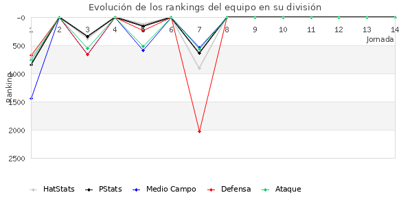 Rankings del equipo en VII