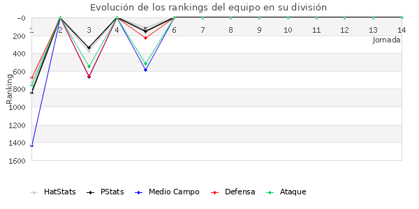 Rankings del equipo en VII