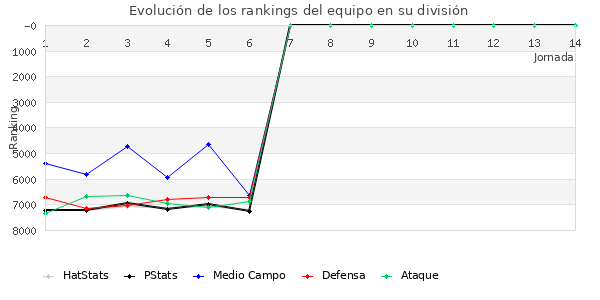 Rankings del equipo en VII