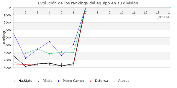 Rankings del equipo en VII