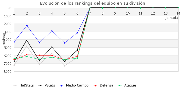 Rankings del equipo en VII