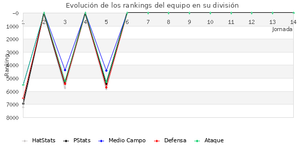 Rankings del equipo en VII