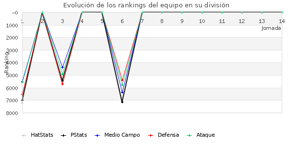 Rankings del equipo en VII