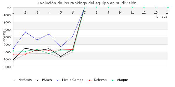 Rankings del equipo en VII