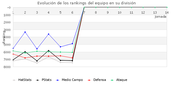 Rankings del equipo en VII