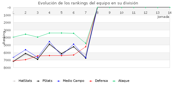 Rankings del equipo en VII