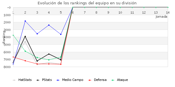 Rankings del equipo en VII