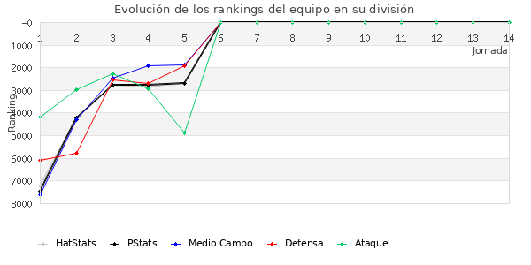 Rankings del equipo en VII