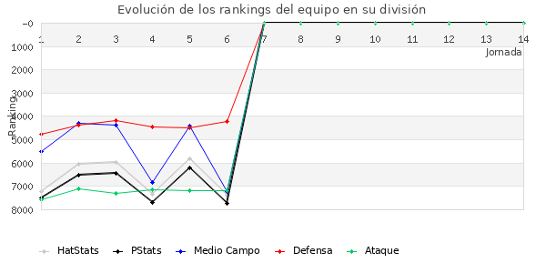 Rankings del equipo en VII