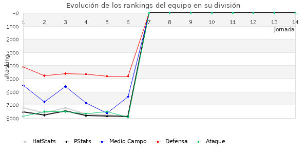 Rankings del equipo en VII