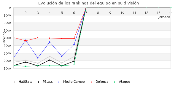 Rankings del equipo en VII