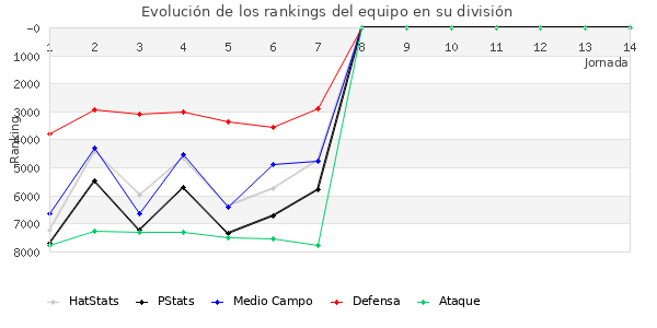 Rankings del equipo en VII