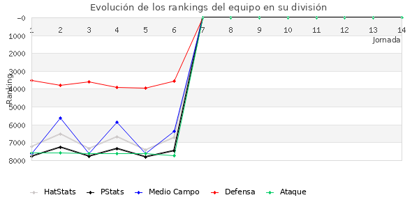 Rankings del equipo en VII