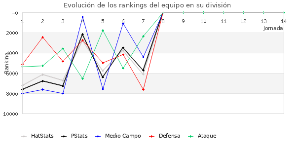 Rankings del equipo en VI