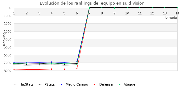 Rankings del equipo en VII