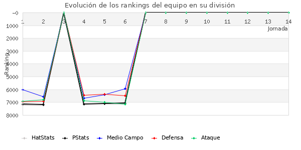 Rankings del equipo en VI