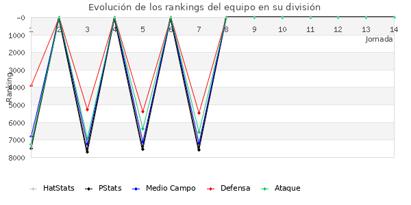 Rankings del equipo en VI