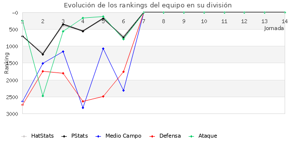 Rankings del equipo en VII