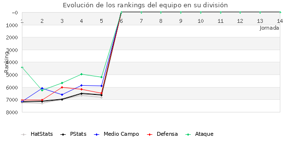 Rankings del equipo en VI