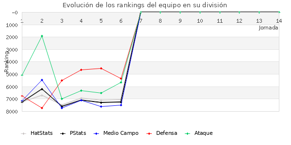 Rankings del equipo en VI