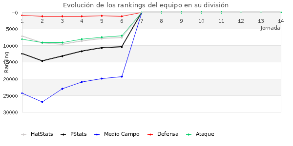 Rankings del equipo en Copa