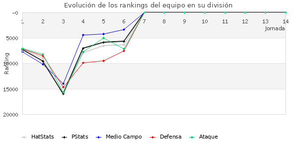 Rankings del equipo en Copa