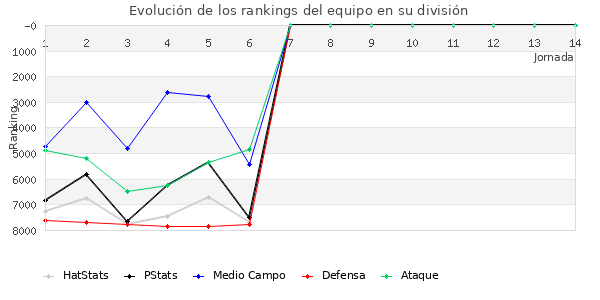 Rankings del equipo en VII