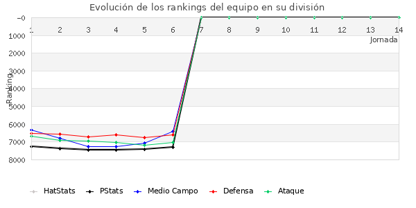 Rankings del equipo en VII