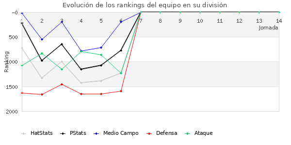 Rankings del equipo en V