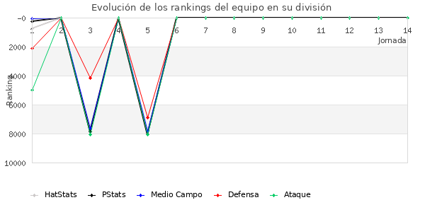 Rankings del equipo en VI