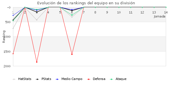 Rankings del equipo en V